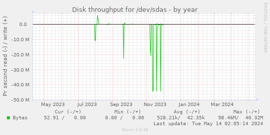 Disk throughput for /dev/sdas