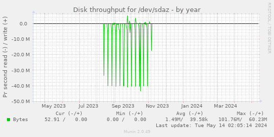 Disk throughput for /dev/sdaz