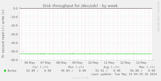 Disk throughput for /dev/sdcl