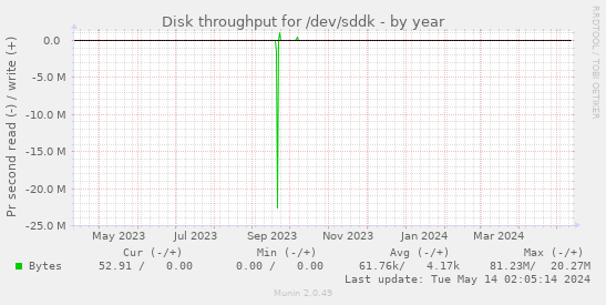 Disk throughput for /dev/sddk