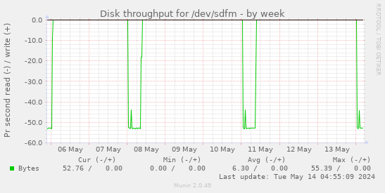 Disk throughput for /dev/sdfm