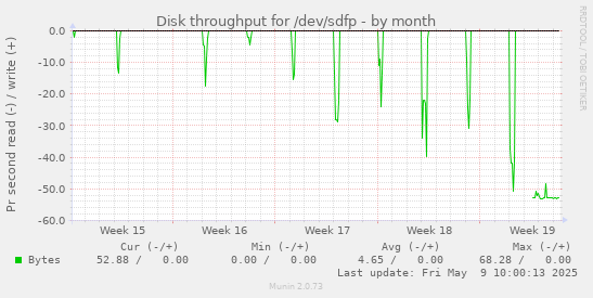 Disk throughput for /dev/sdfp
