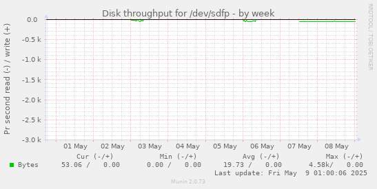 Disk throughput for /dev/sdfp