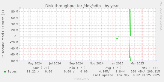 Disk throughput for /dev/sdfp