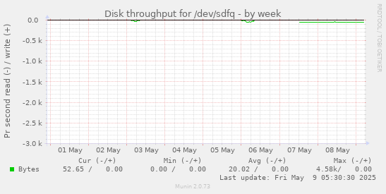 Disk throughput for /dev/sdfq