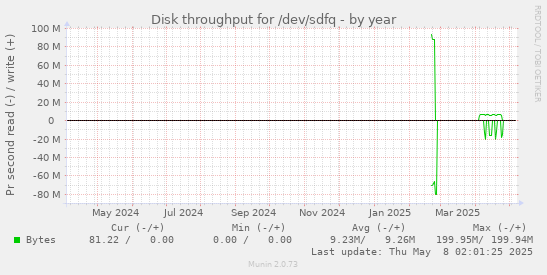 Disk throughput for /dev/sdfq