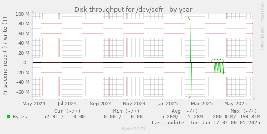 Disk throughput for /dev/sdfr