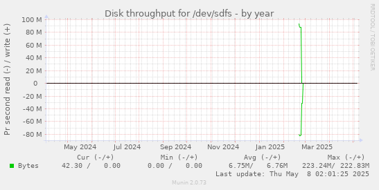 Disk throughput for /dev/sdfs