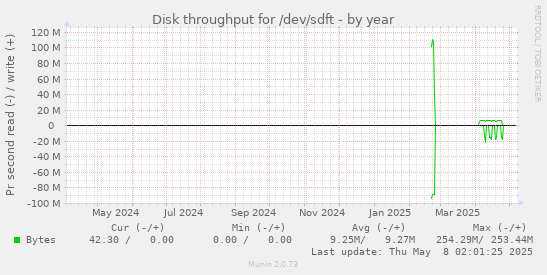 Disk throughput for /dev/sdft