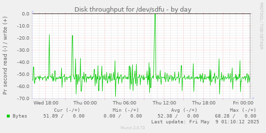 Disk throughput for /dev/sdfu