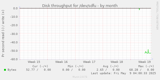 Disk throughput for /dev/sdfu