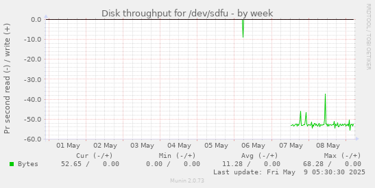 Disk throughput for /dev/sdfu