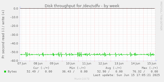 Disk throughput for /dev/sdfv