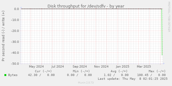 Disk throughput for /dev/sdfv