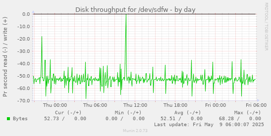 Disk throughput for /dev/sdfw