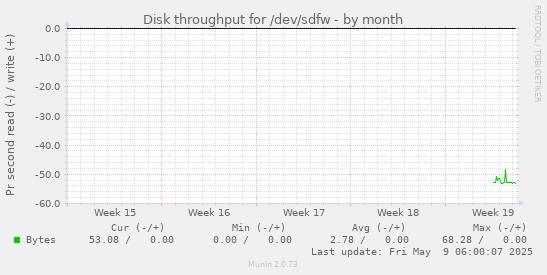 Disk throughput for /dev/sdfw