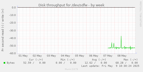 Disk throughput for /dev/sdfw