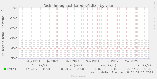 Disk throughput for /dev/sdfx