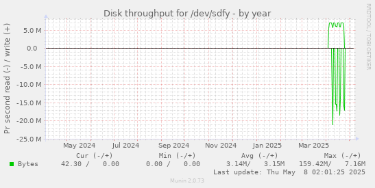 Disk throughput for /dev/sdfy
