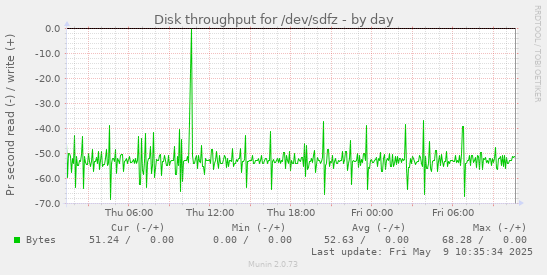 Disk throughput for /dev/sdfz