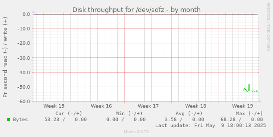 Disk throughput for /dev/sdfz