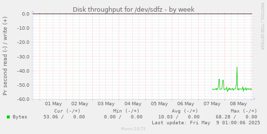 Disk throughput for /dev/sdfz