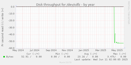 Disk throughput for /dev/sdfz