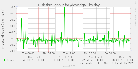 Disk throughput for /dev/sdga