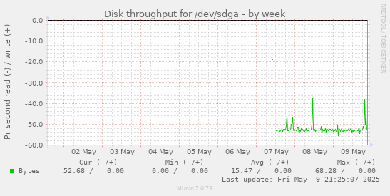 Disk throughput for /dev/sdga