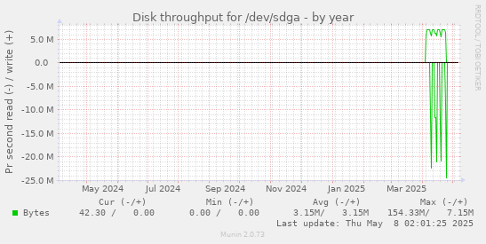 Disk throughput for /dev/sdga