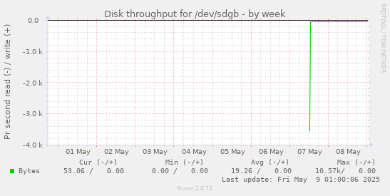 Disk throughput for /dev/sdgb
