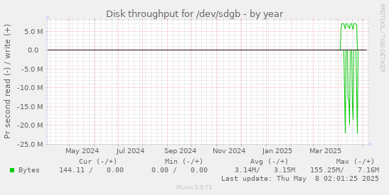 Disk throughput for /dev/sdgb