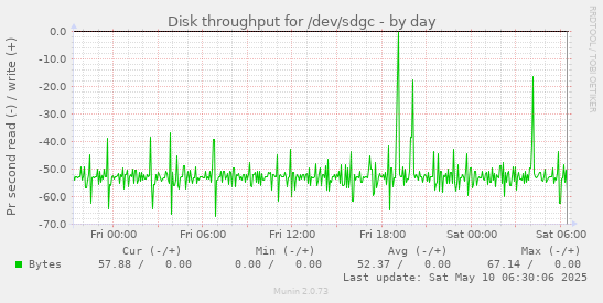 Disk throughput for /dev/sdgc