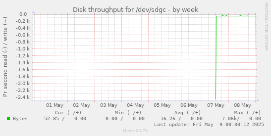 Disk throughput for /dev/sdgc