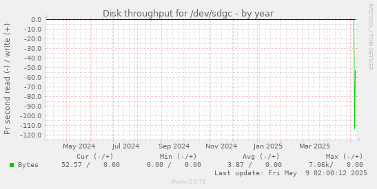 Disk throughput for /dev/sdgc