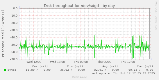 daily graph