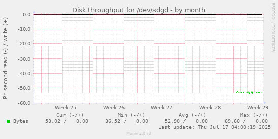 Disk throughput for /dev/sdgd