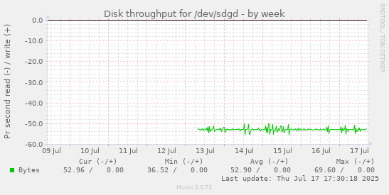 weekly graph
