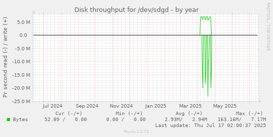 yearly graph