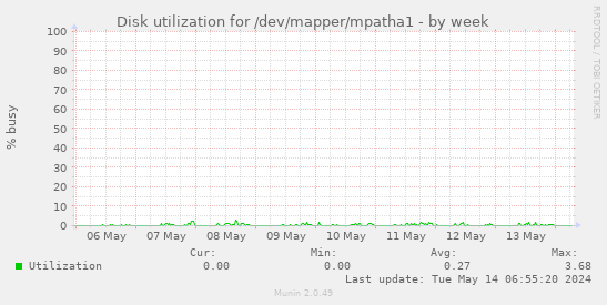 Disk utilization for /dev/mapper/mpatha1