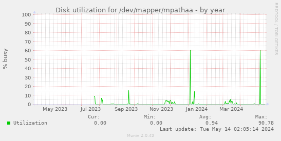 Disk utilization for /dev/mapper/mpathaa