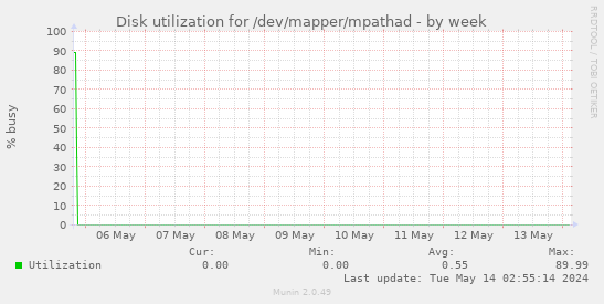 Disk utilization for /dev/mapper/mpathad