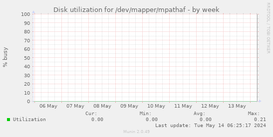 Disk utilization for /dev/mapper/mpathaf
