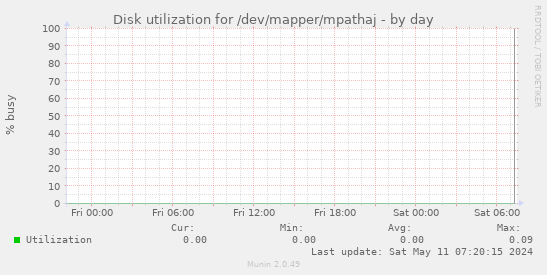 Disk utilization for /dev/mapper/mpathaj