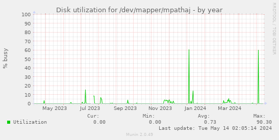 Disk utilization for /dev/mapper/mpathaj