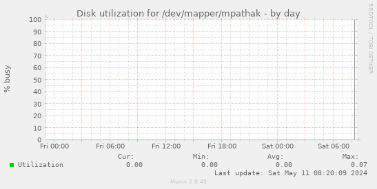 Disk utilization for /dev/mapper/mpathak