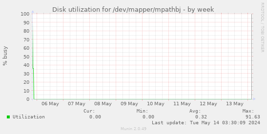 Disk utilization for /dev/mapper/mpathbj