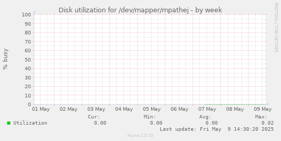 Disk utilization for /dev/mapper/mpathej