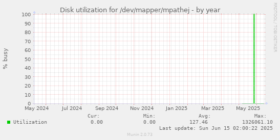 Disk utilization for /dev/mapper/mpathej