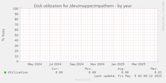 Disk utilization for /dev/mapper/mpathem